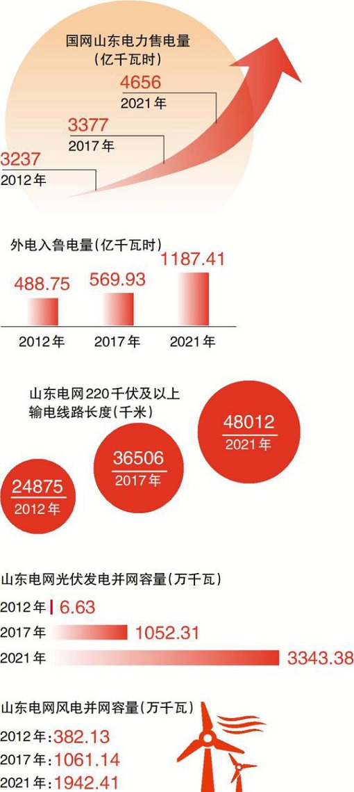 澎湃电力赋动能 齐鲁大地万象新